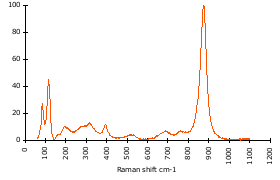 Raman Spectrum of Wolframite (96)
